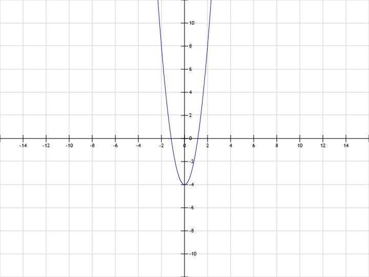 Parabolic graph y=3(x^2)-4. Plot graphs online free, without registration